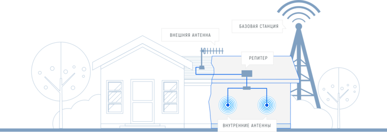 Как выглядит усилитель мобильного сигнала